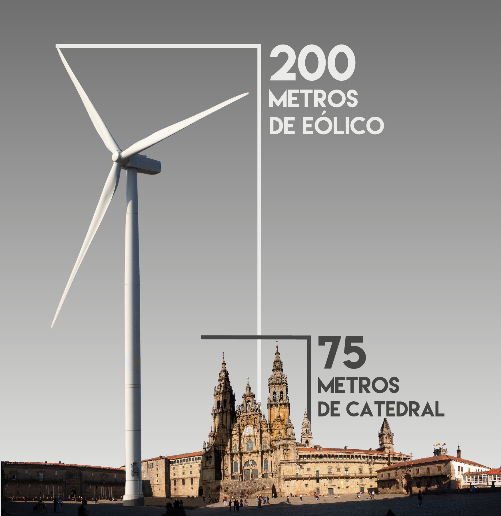 Faise a comparación dun aeroxenerador de 200 metros ca Catedral de Santiago, que mide 75, véndose claramente que é máis de tres veces esta.